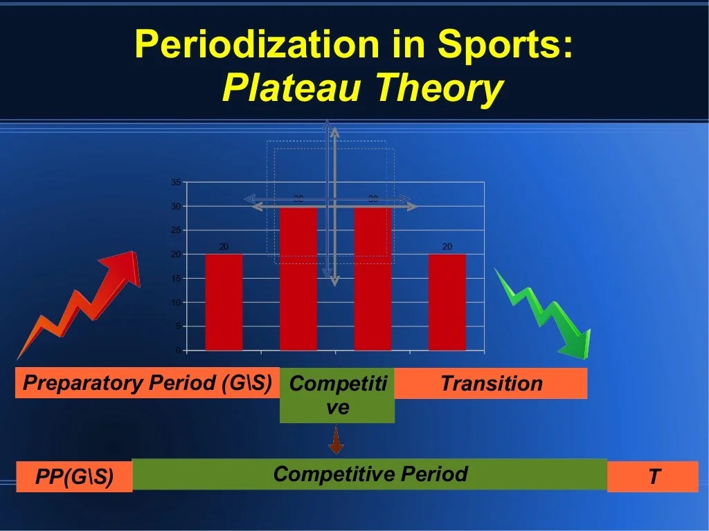 Periodization in Sports: Theoretical Basis